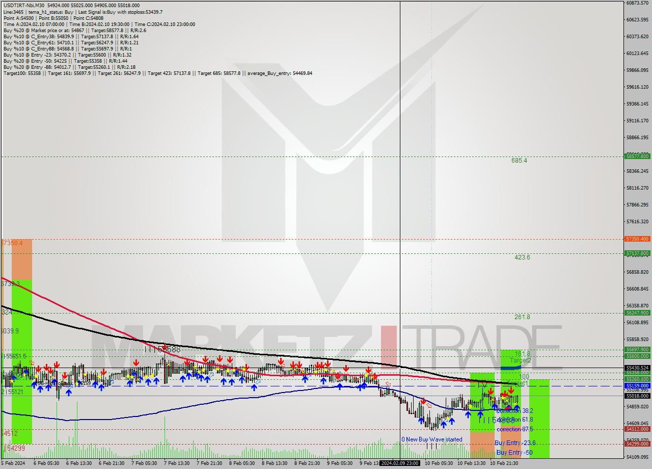 USDTIRT-Nbi M30 Signal