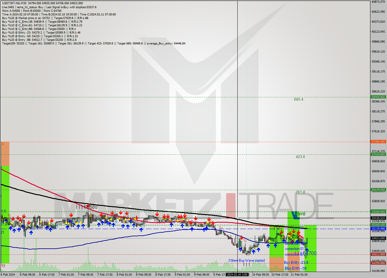 USDTIRT-Nbi M30 Signal