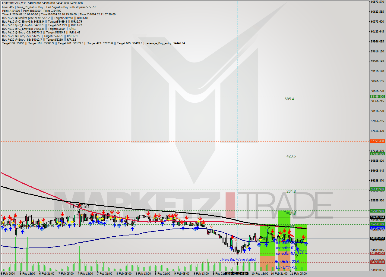 USDTIRT-Nbi M30 Signal