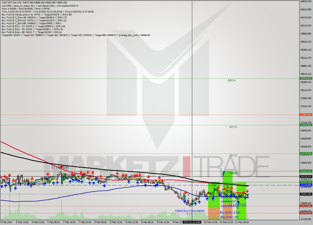 USDTIRT-Nbi M30 Signal