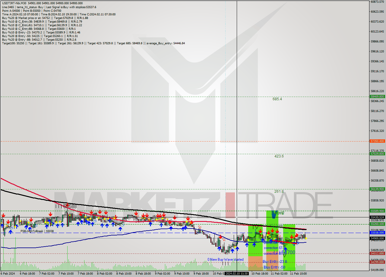 USDTIRT-Nbi M30 Signal