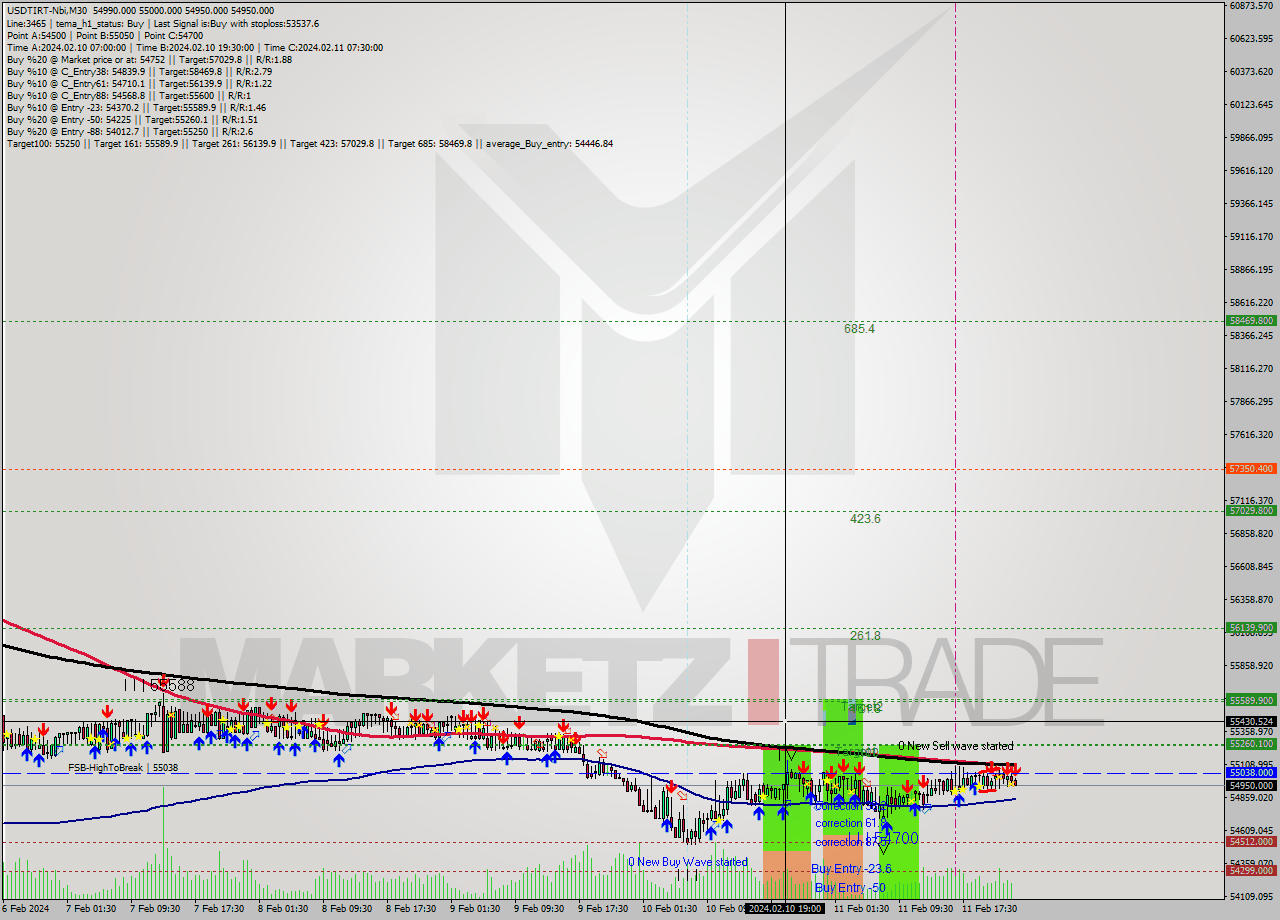 USDTIRT-Nbi M30 Signal