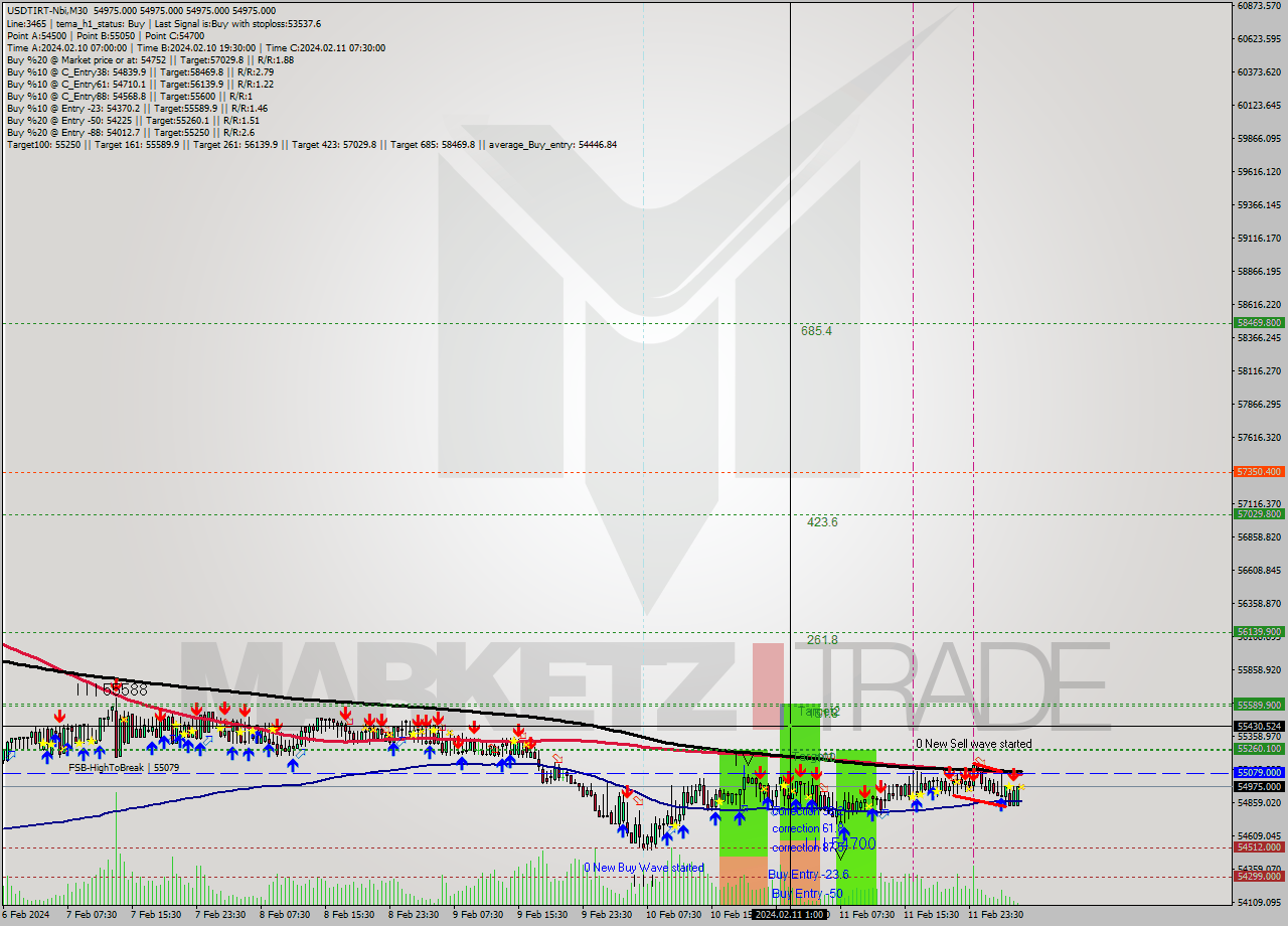 USDTIRT-Nbi M30 Signal