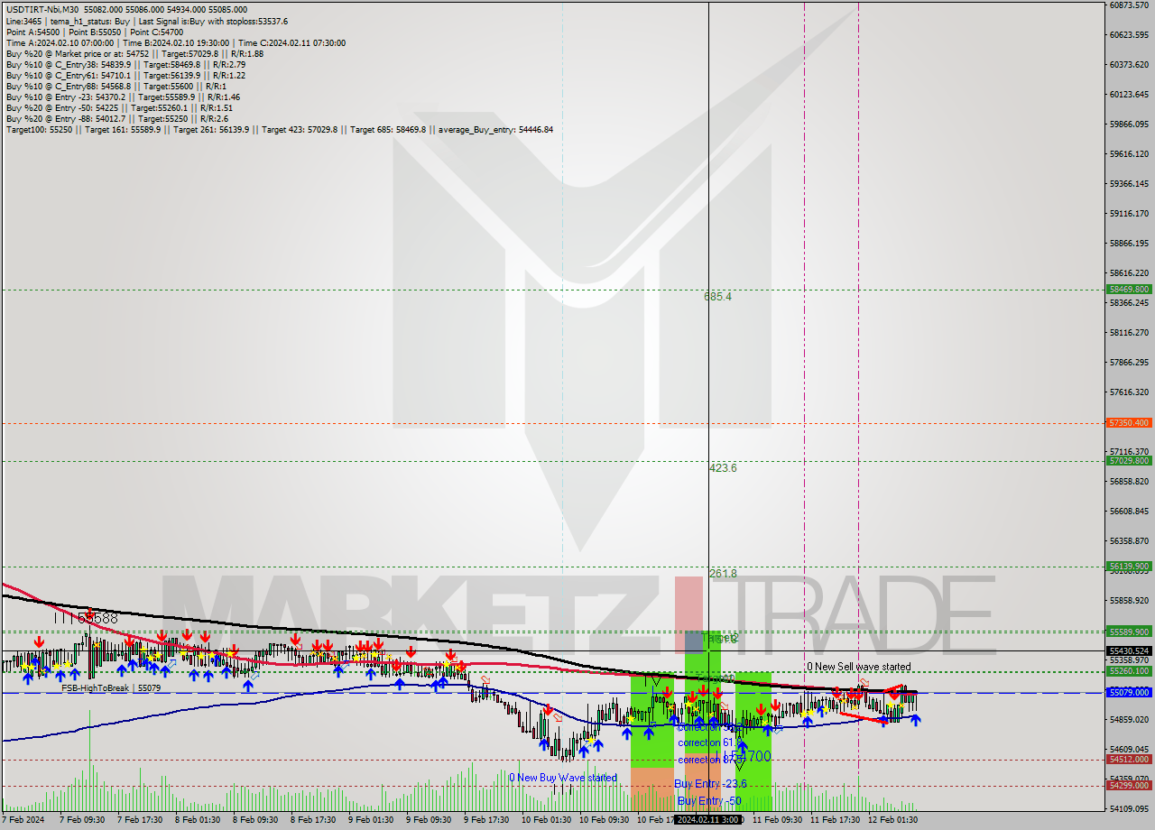 USDTIRT-Nbi M30 Signal