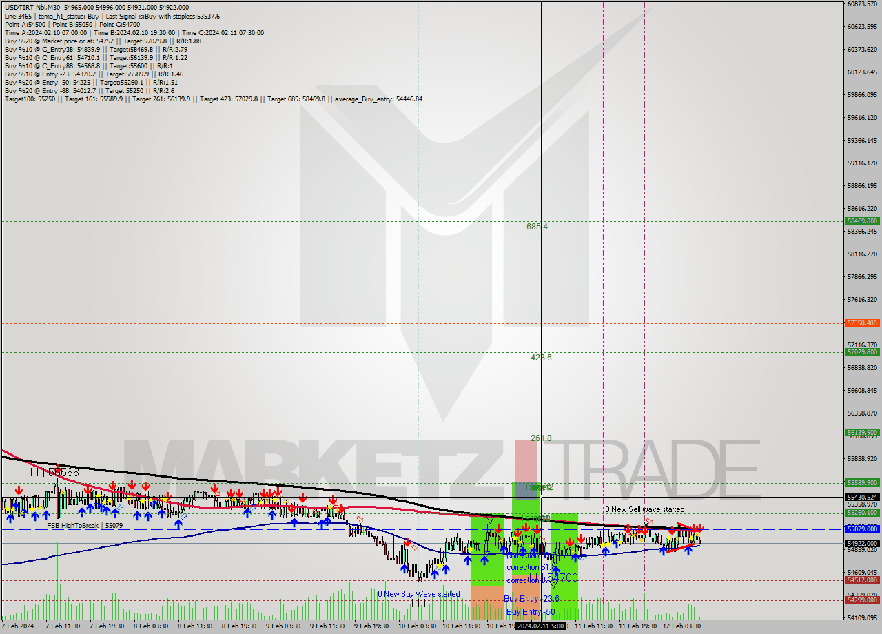 USDTIRT-Nbi M30 Signal