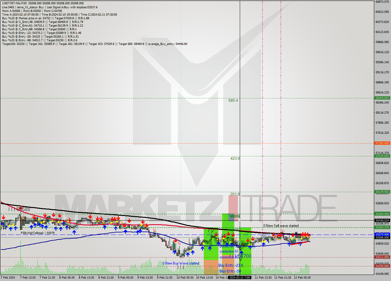 USDTIRT-Nbi M30 Signal