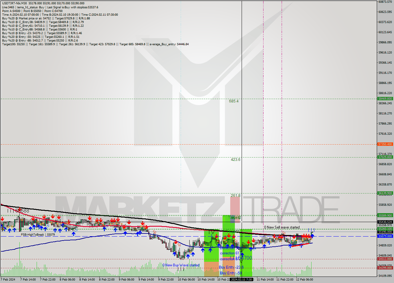 USDTIRT-Nbi M30 Signal