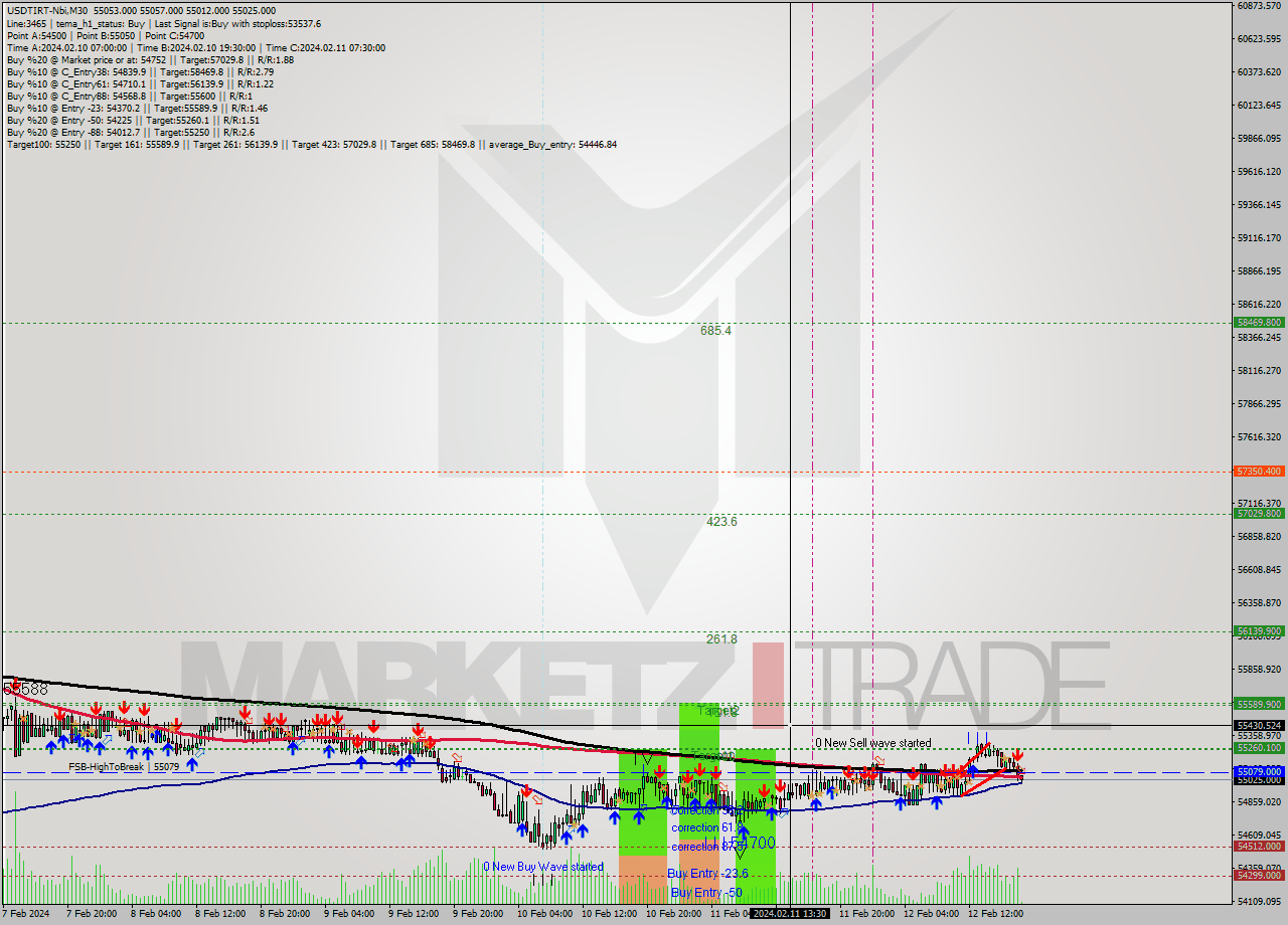 USDTIRT-Nbi M30 Signal