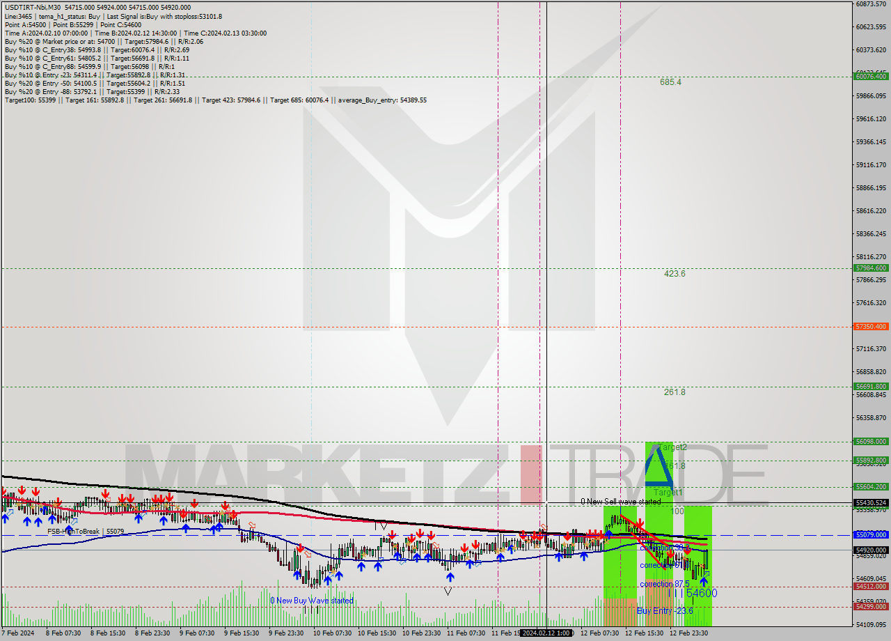 USDTIRT-Nbi M30 Signal