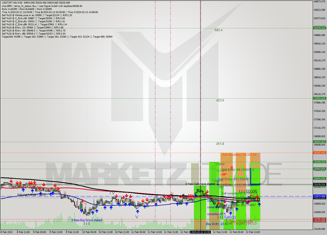 USDTIRT-Nbi M30 Signal