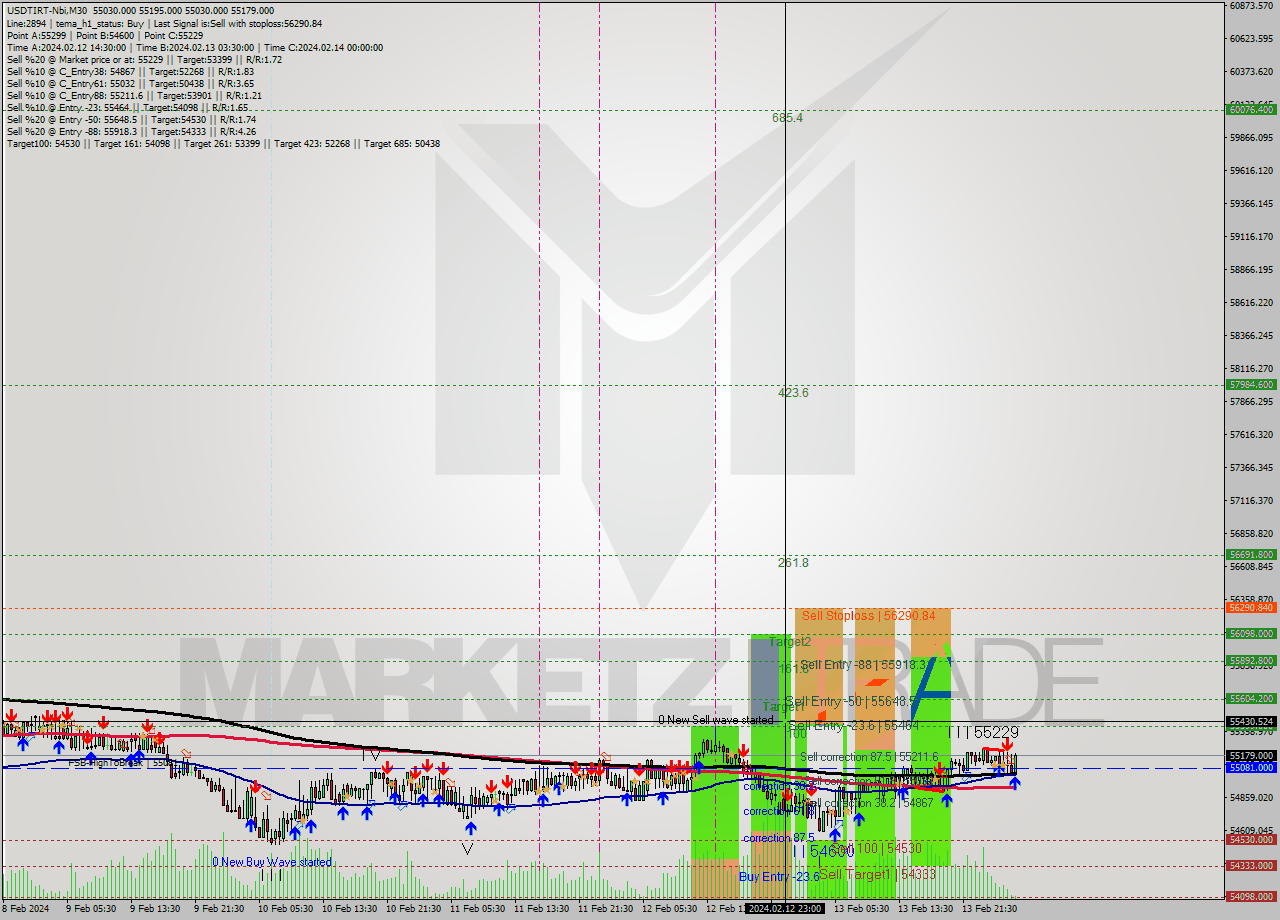 USDTIRT-Nbi M30 Signal