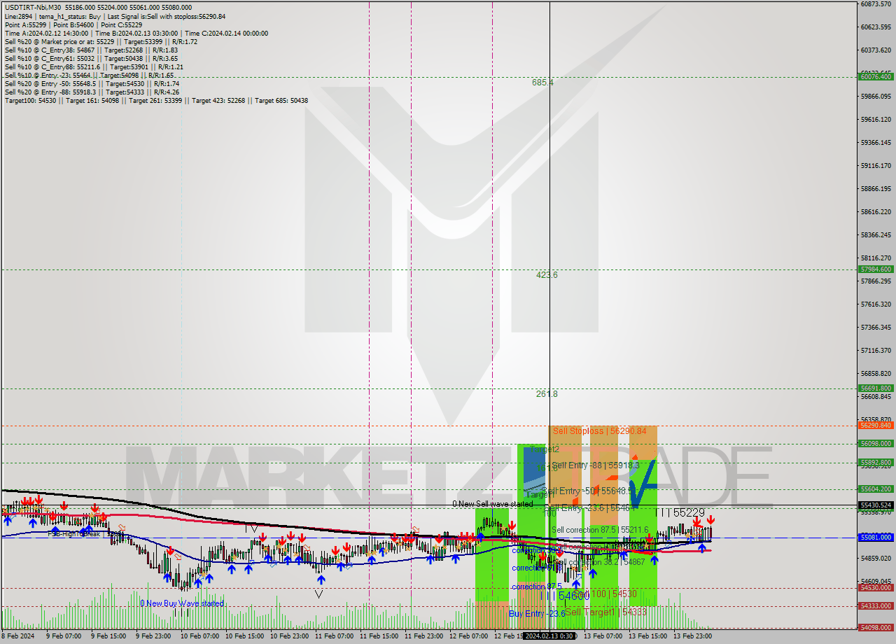 USDTIRT-Nbi M30 Signal