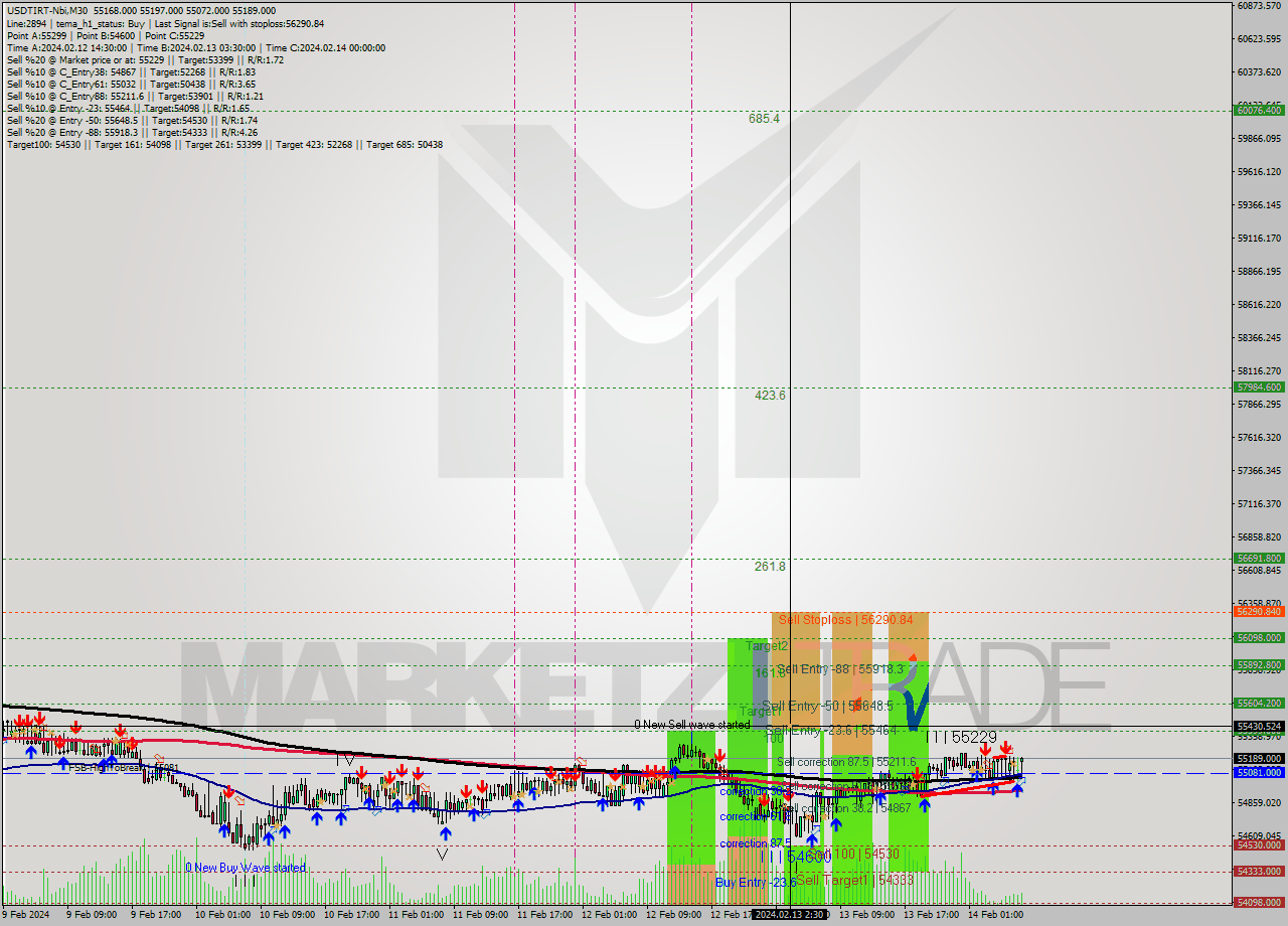 USDTIRT-Nbi M30 Signal