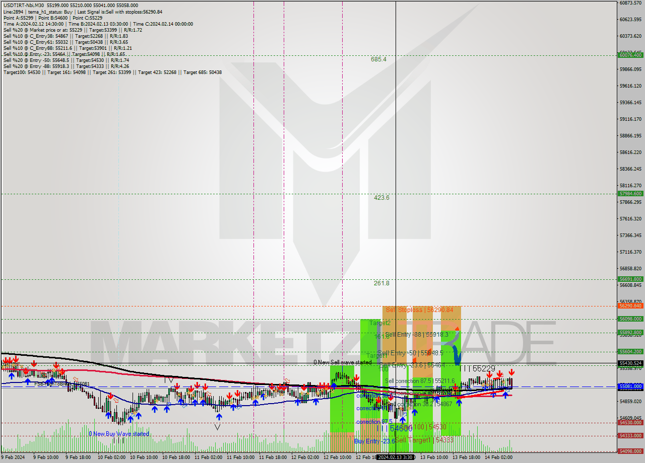 USDTIRT-Nbi M30 Signal