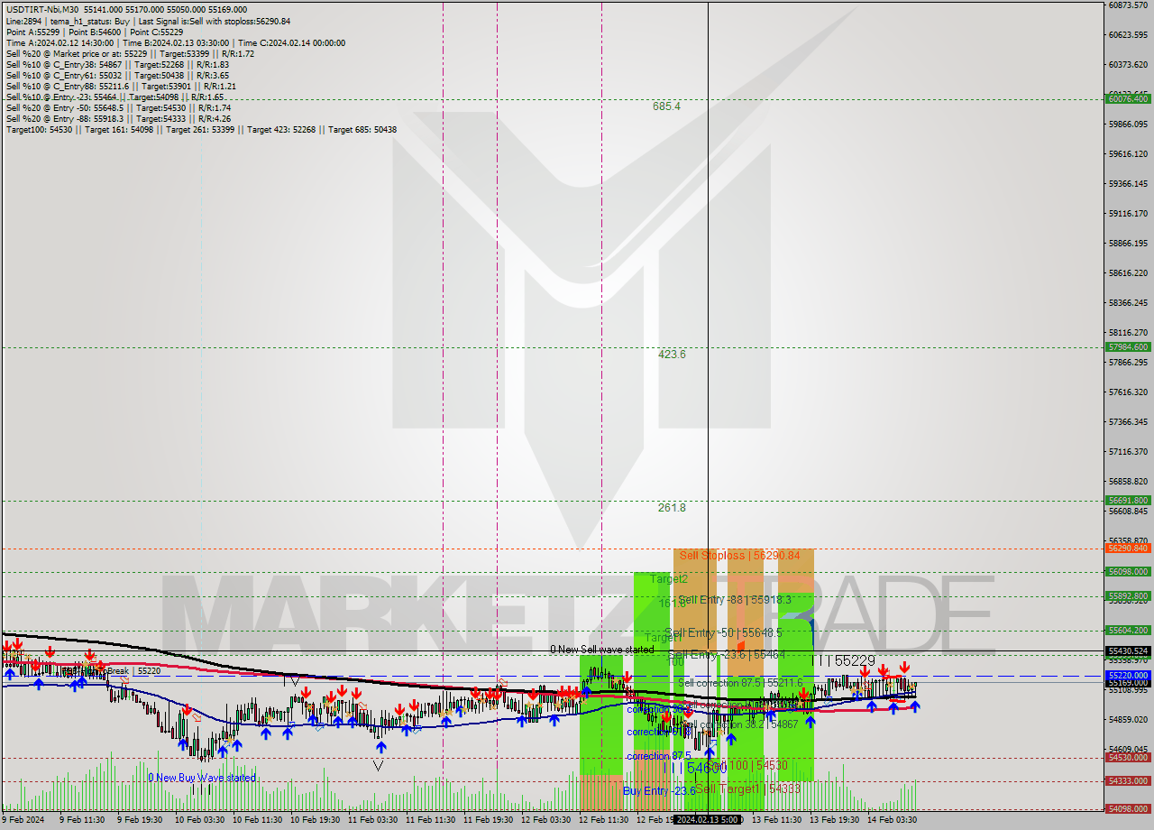 USDTIRT-Nbi M30 Signal