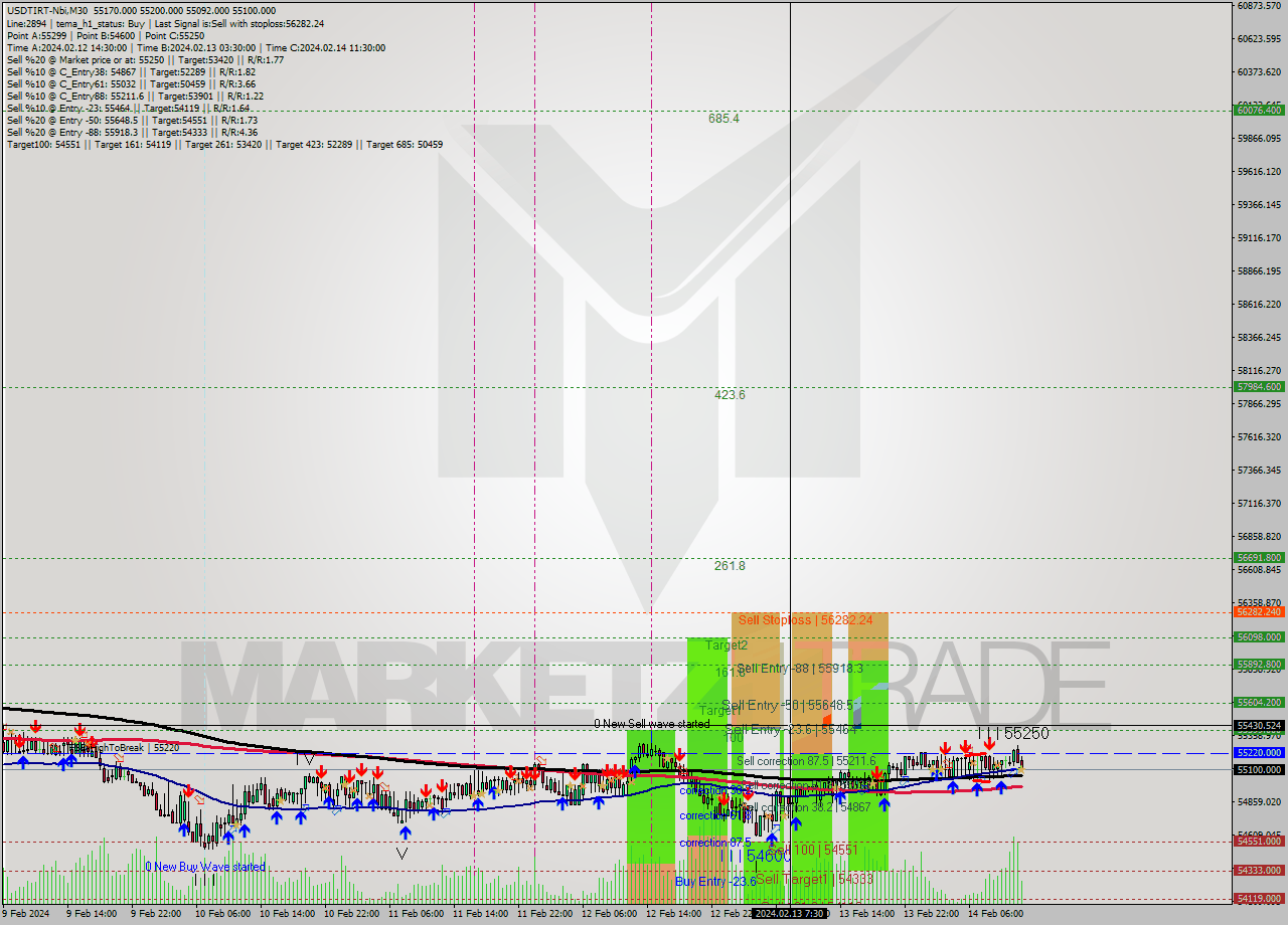 USDTIRT-Nbi M30 Signal