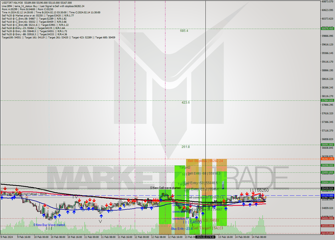 USDTIRT-Nbi M30 Signal