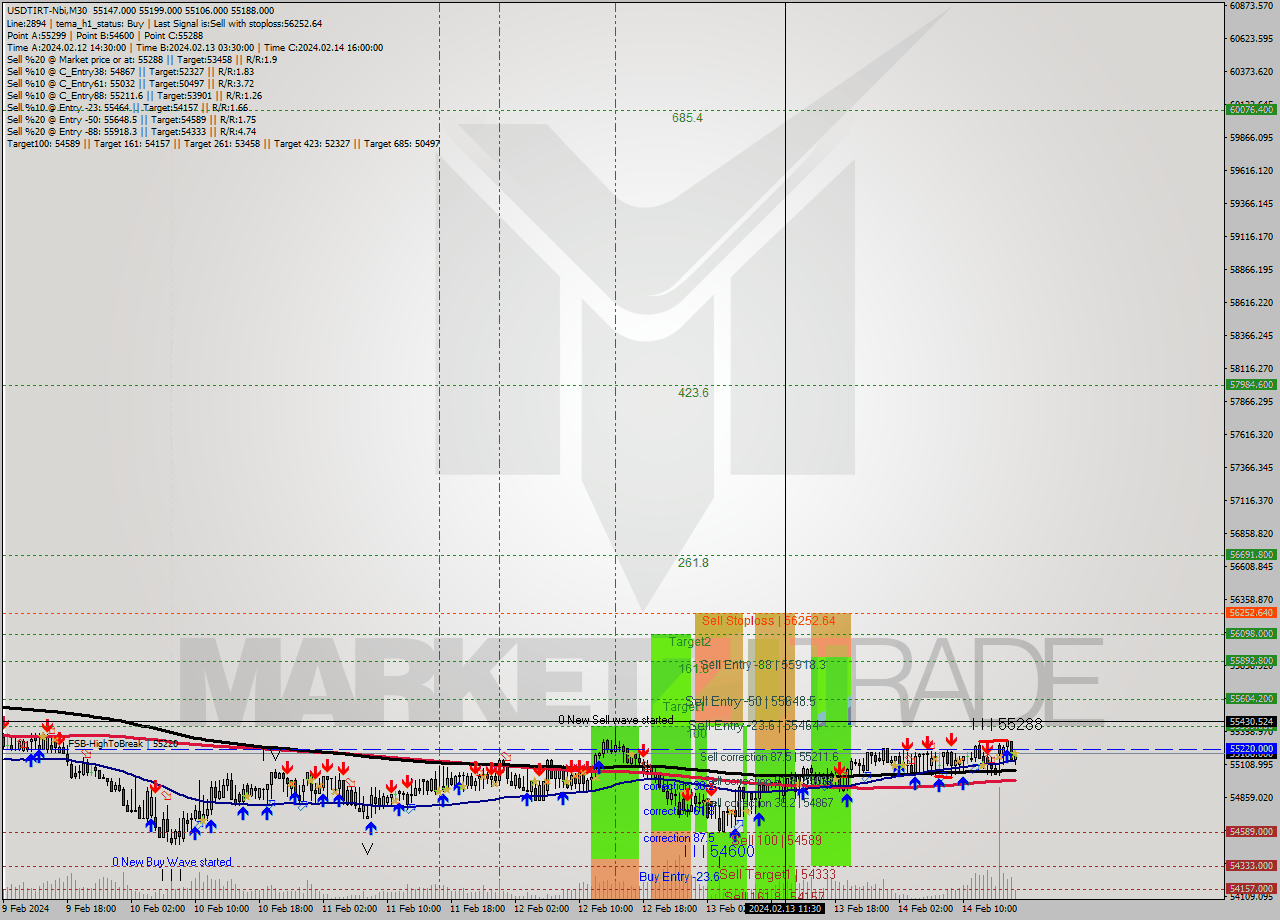 USDTIRT-Nbi M30 Analysis USDTIRT-Nbi M30 Signal