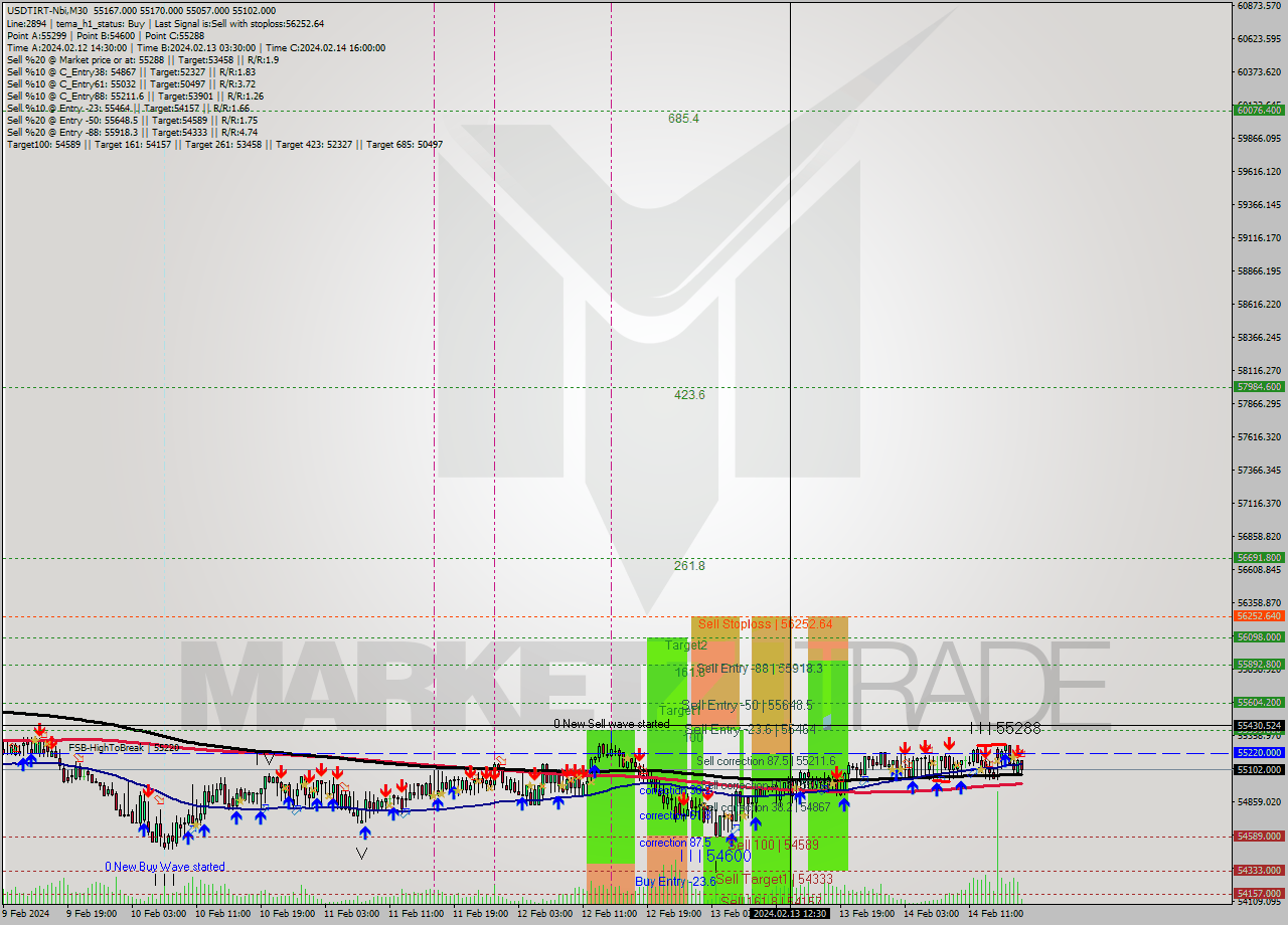 USDTIRT-Nbi M30 Signal