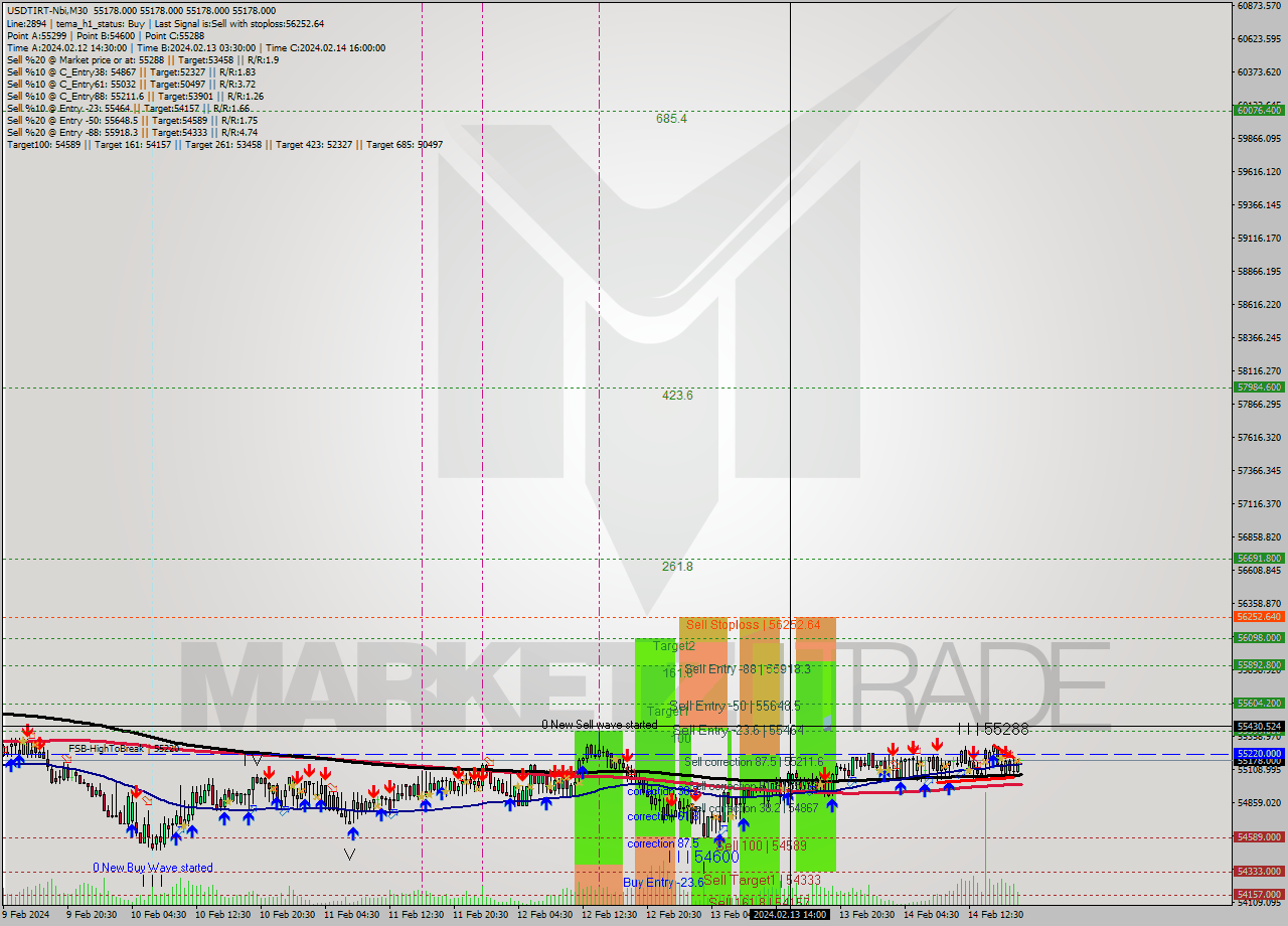 USDTIRT-Nbi M30 Signal