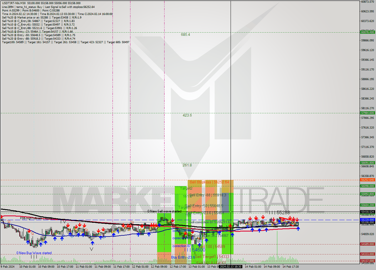 USDTIRT-Nbi M30 Signal