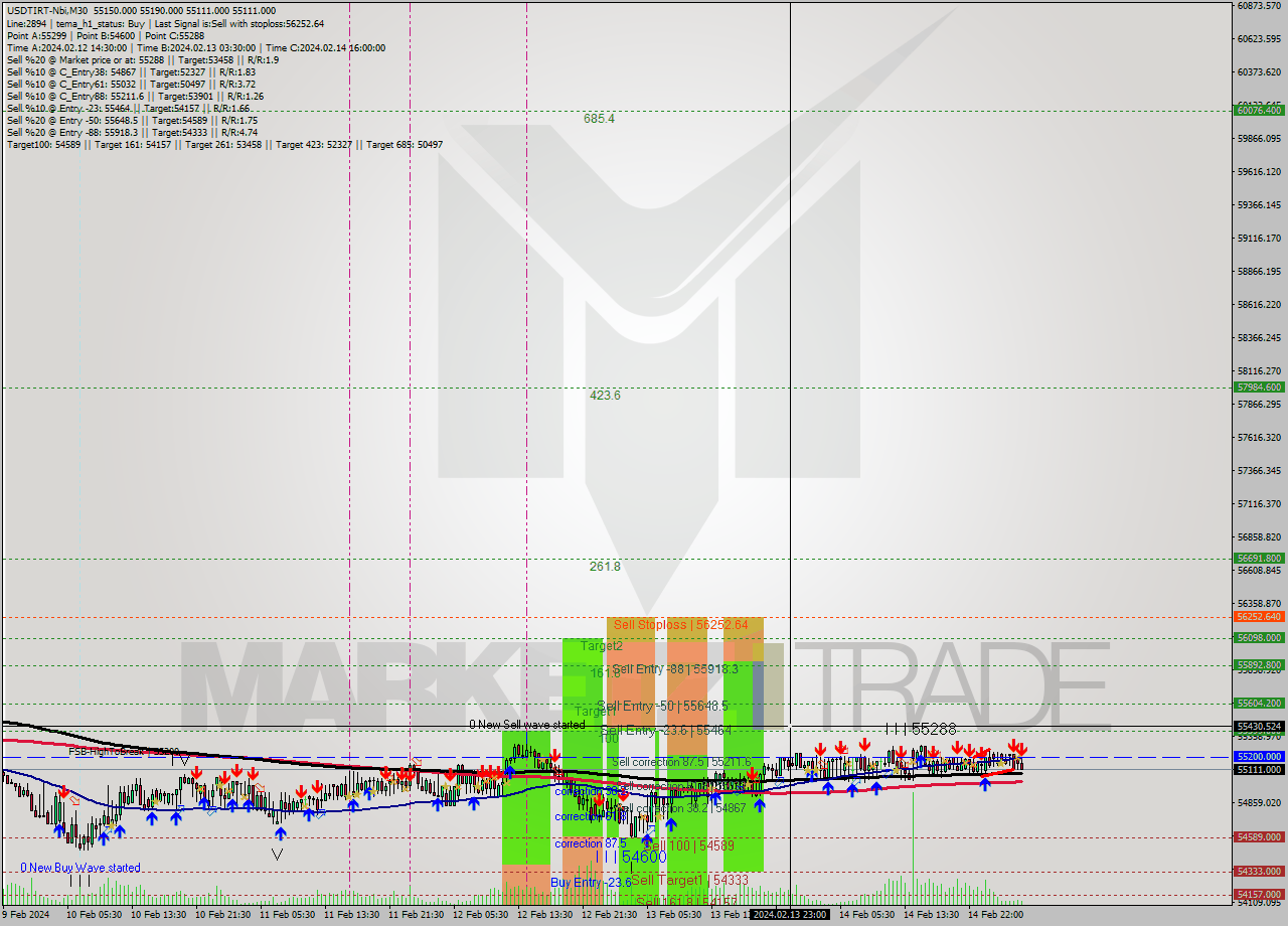 USDTIRT-Nbi M30 Signal