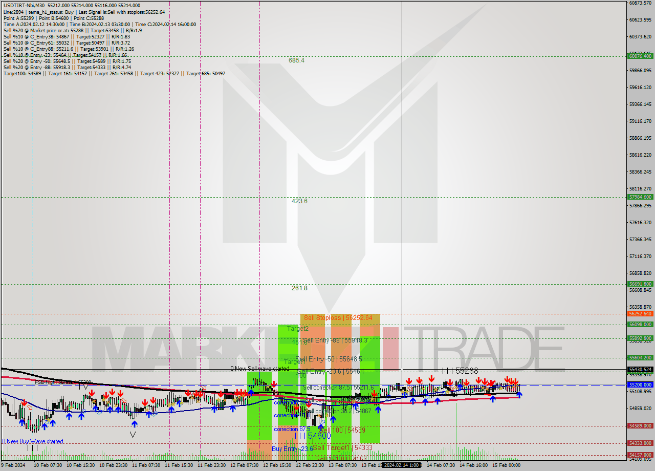 USDTIRT-Nbi M30 Signal