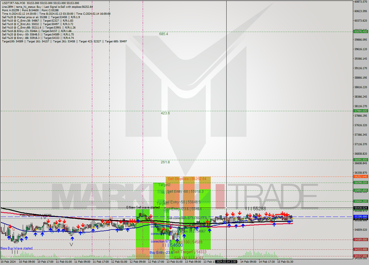 USDTIRT-Nbi M30 Signal