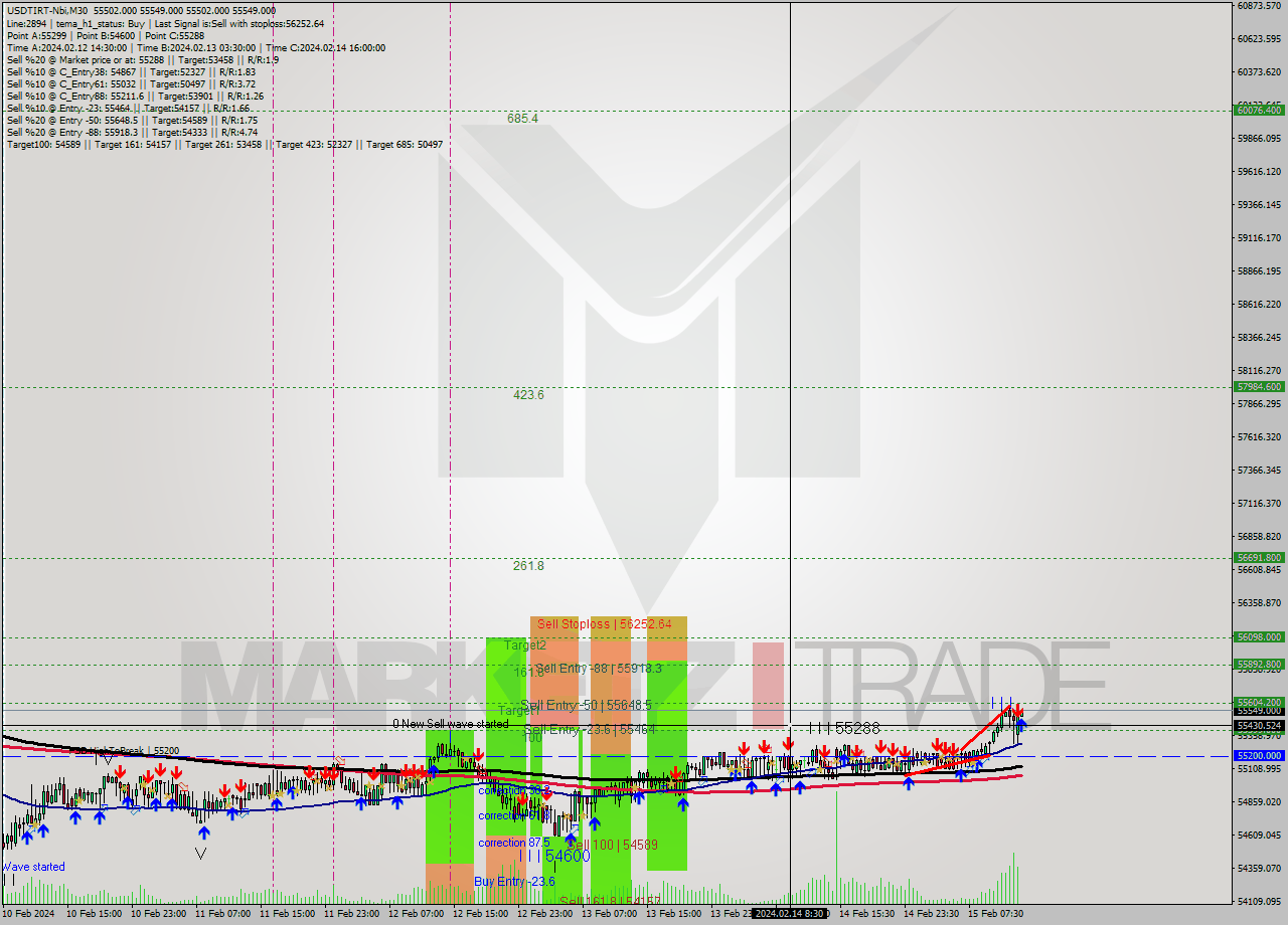 USDTIRT-Nbi M30 Signal