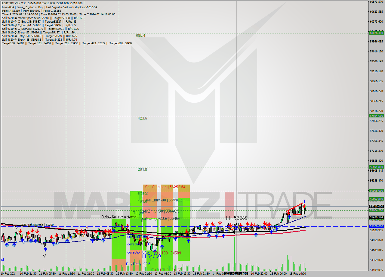 USDTIRT-Nbi M30 Signal