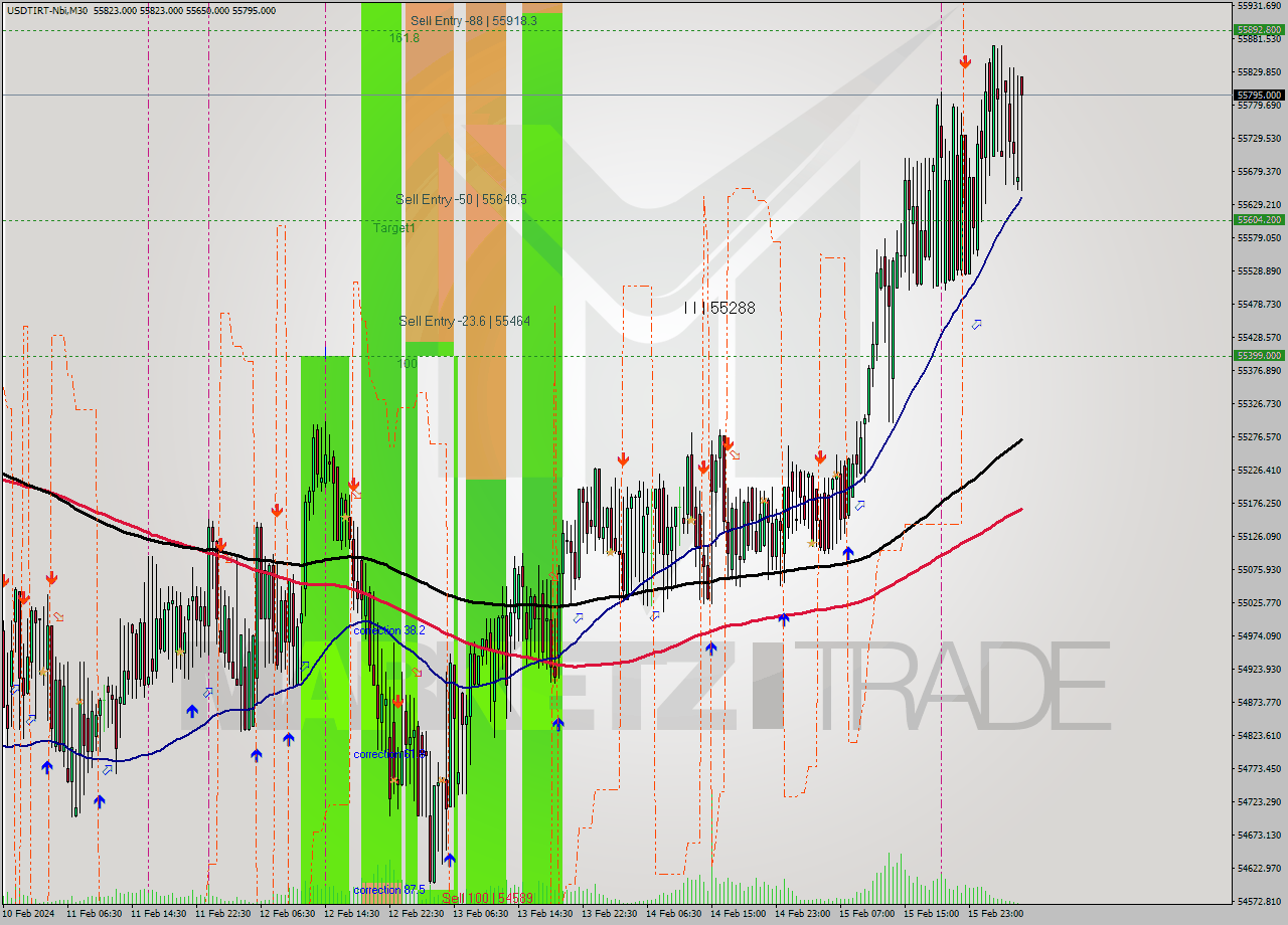 USDTIRT-Nbi M30 Analysis USDTIRT-Nbi M30 Signal