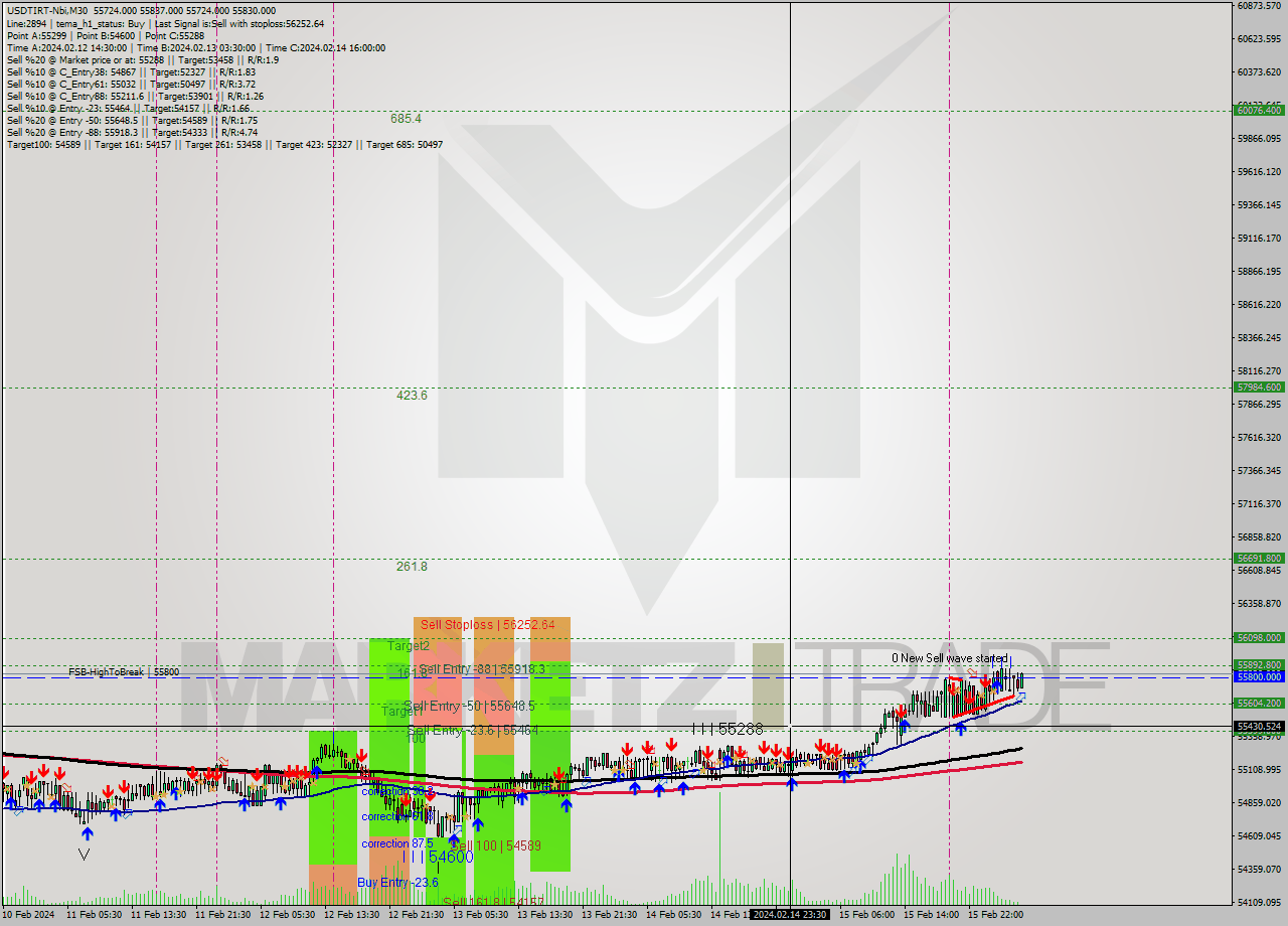 USDTIRT-Nbi M30 Signal