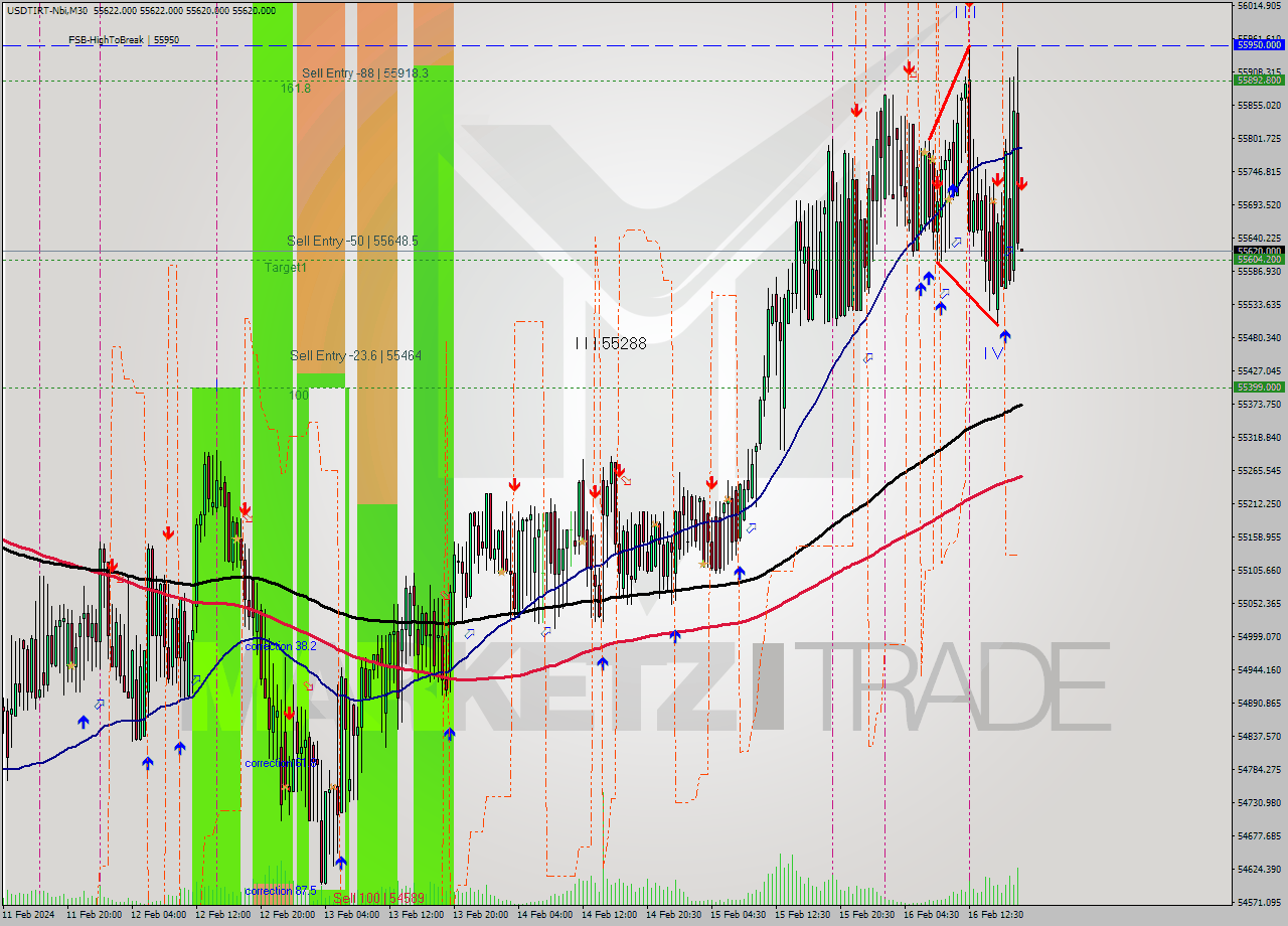 USDTIRT-Nbi M30 Signal