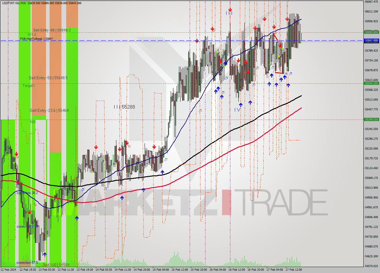 USDTIRT-Nbi M30 Signal