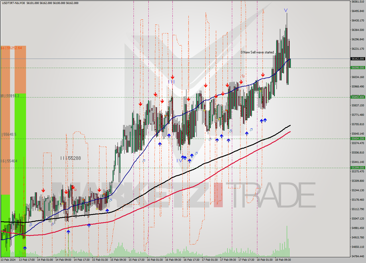 USDTIRT-Nbi M30 Signal