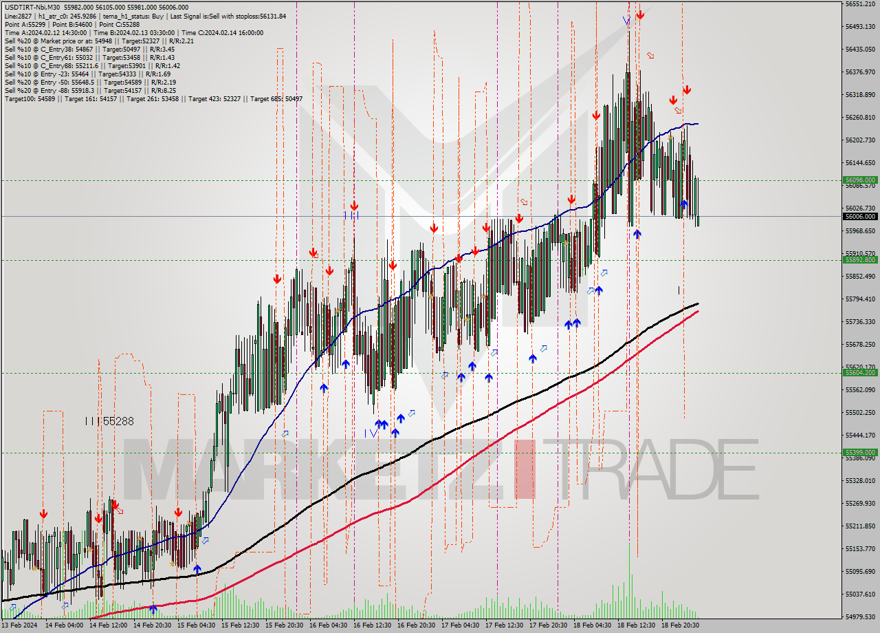 USDTIRT-Nbi M30 Signal