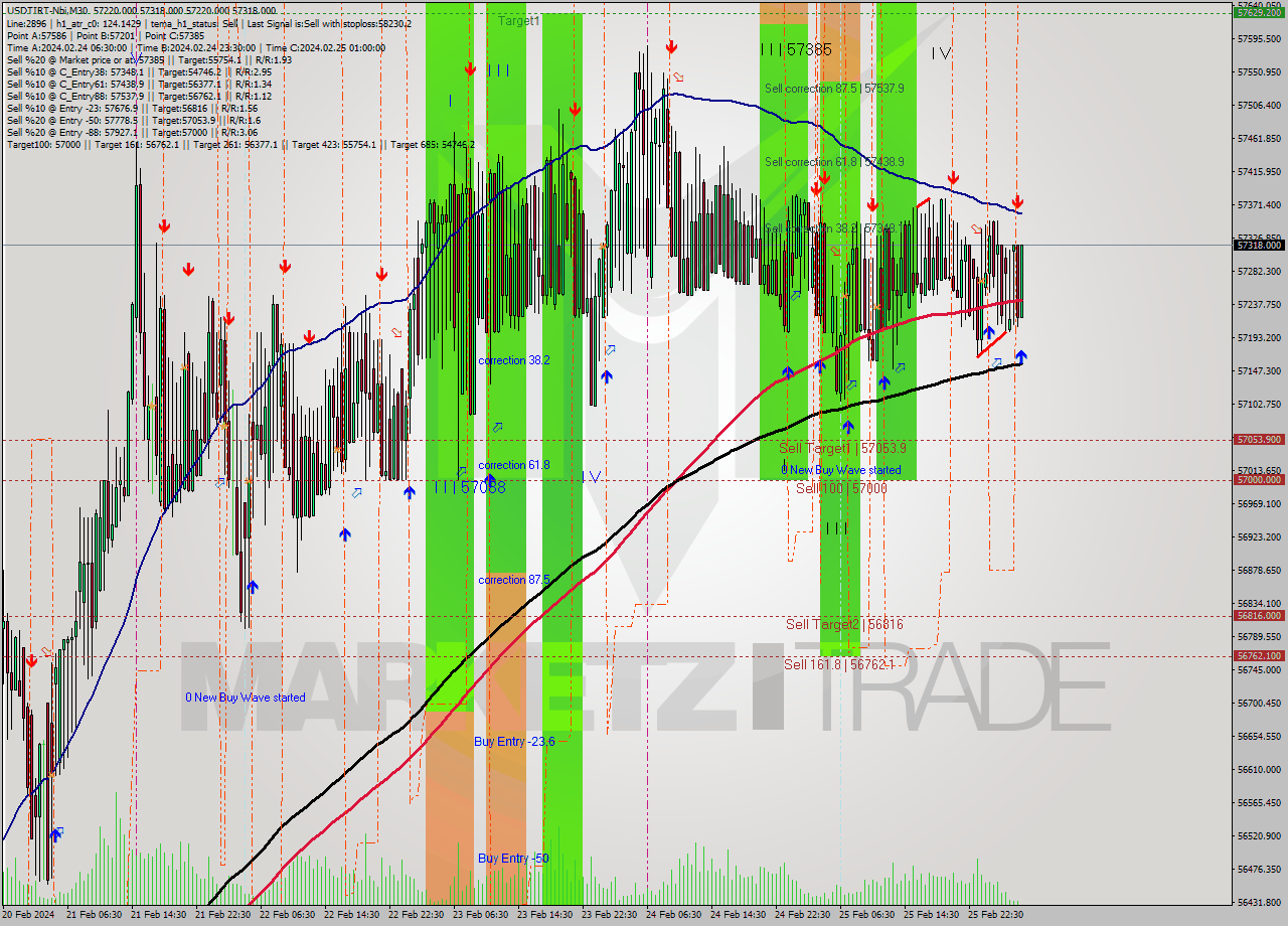 USDTIRT-Nbi M30 Signal