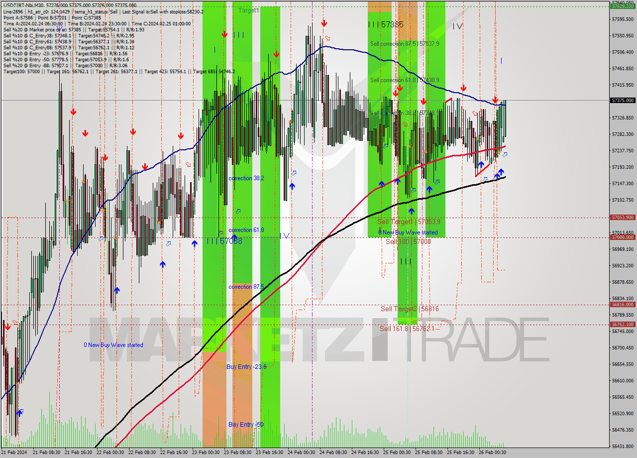 USDTIRT-Nbi M30 Signal