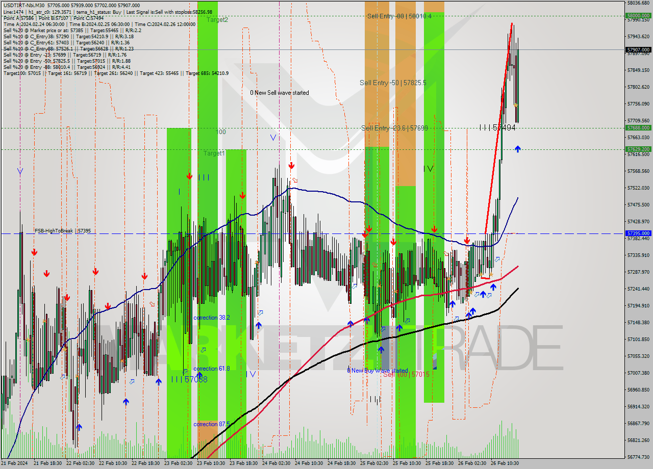 USDTIRT-Nbi M30 Signal