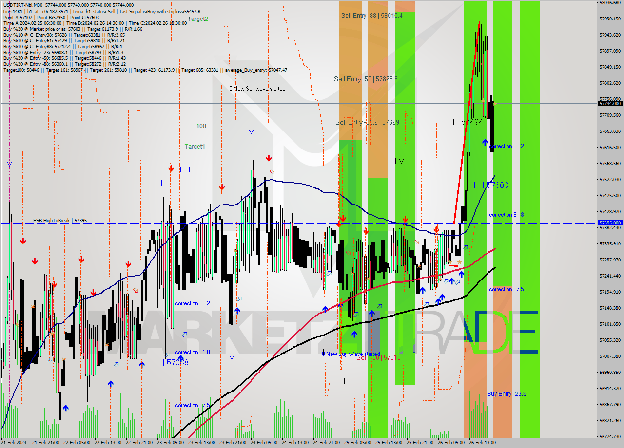USDTIRT-Nbi M30 Analysis USDTIRT-Nbi M30 Signal