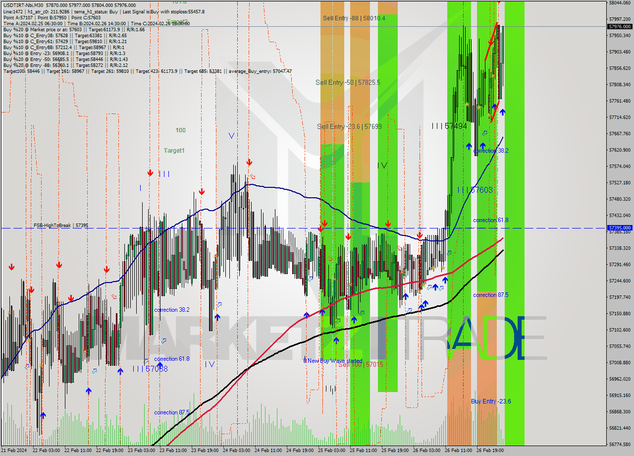 USDTIRT-Nbi M30 Signal