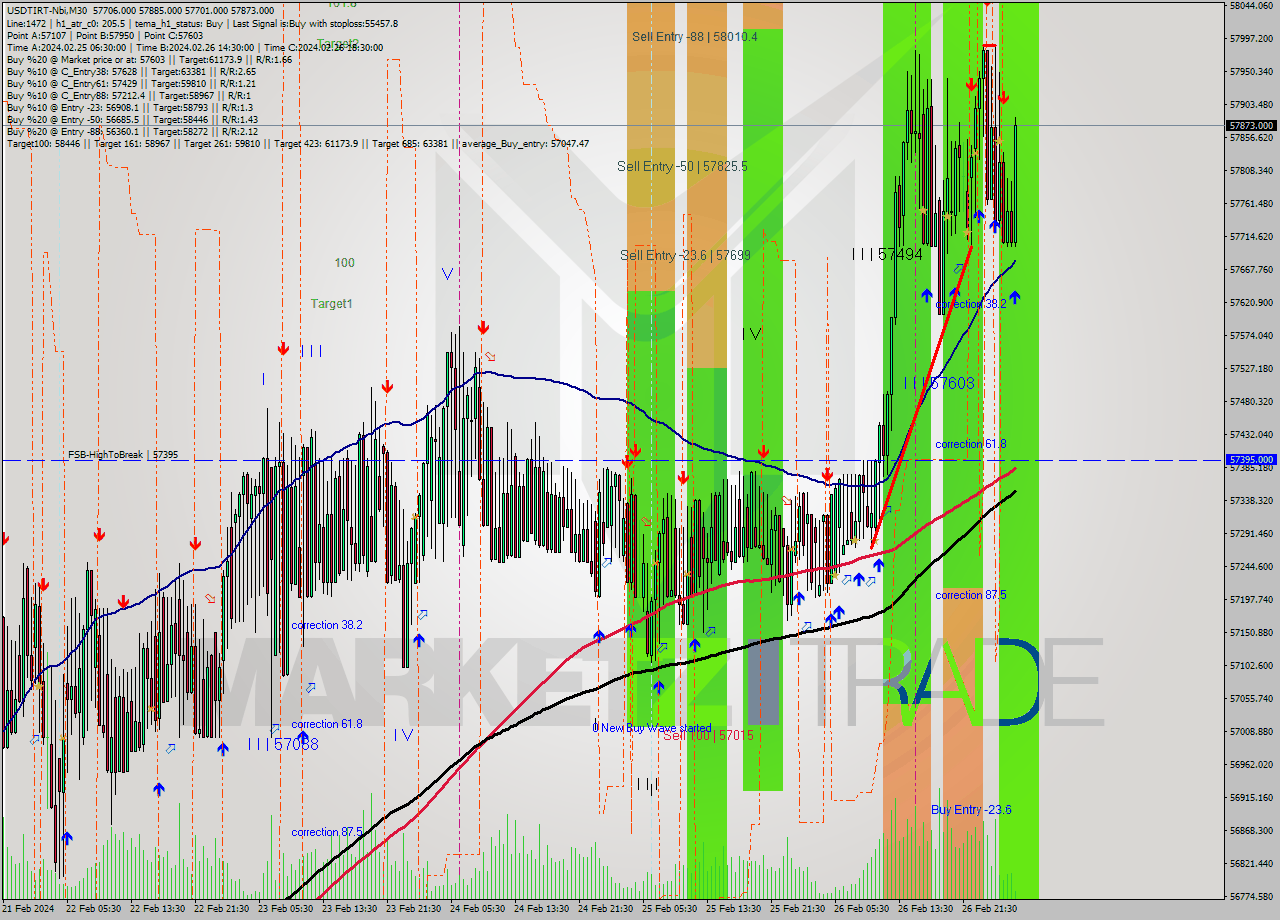 USDTIRT-Nbi M30 Signal