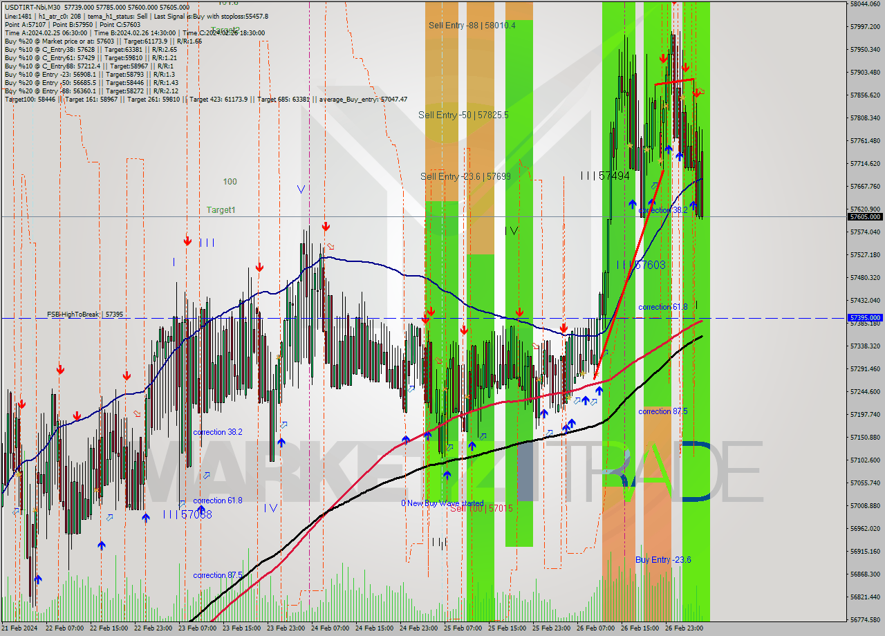 USDTIRT-Nbi M30 Analysis USDTIRT-Nbi M30 Signal