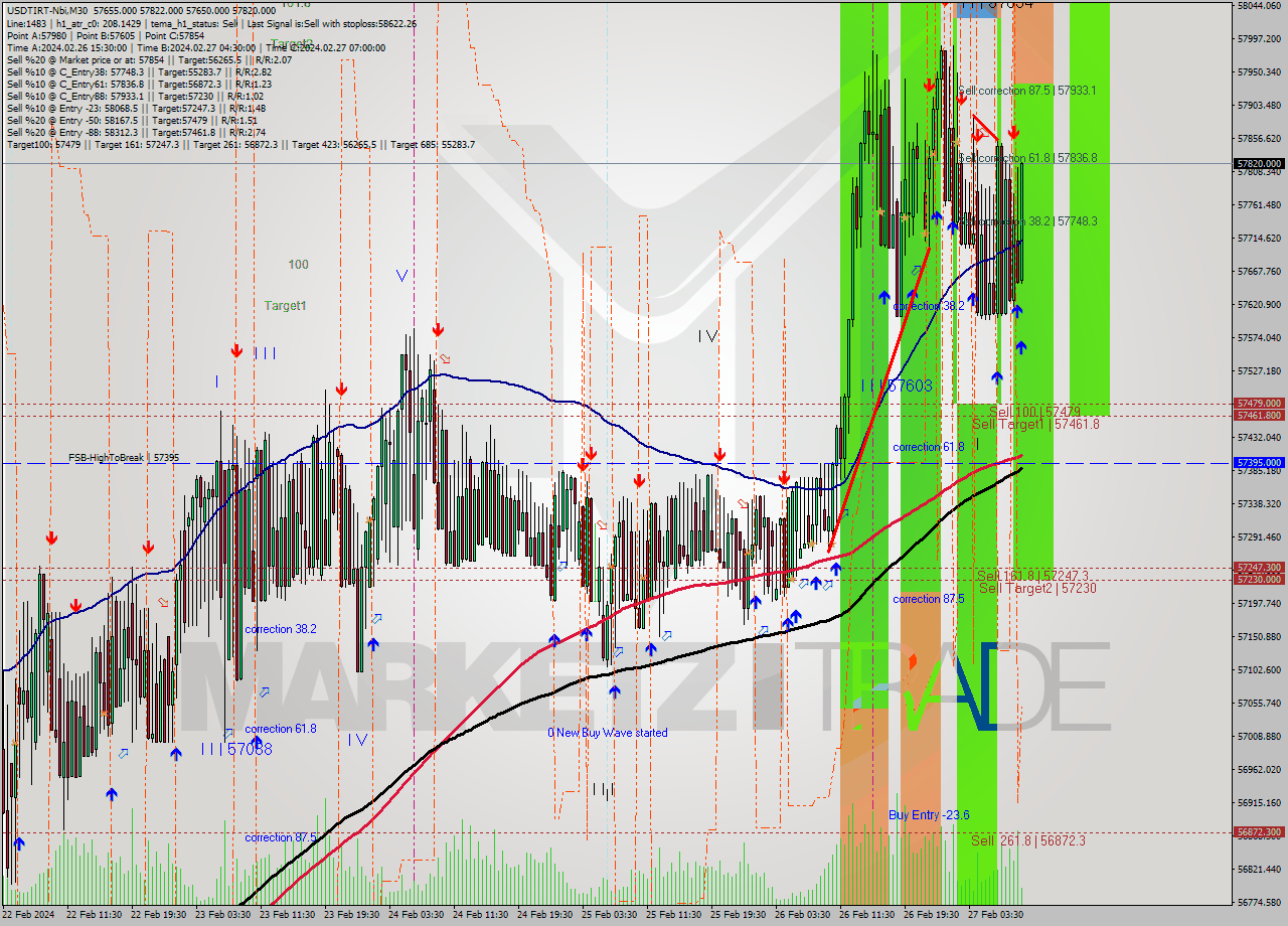 USDTIRT-Nbi M30 Signal