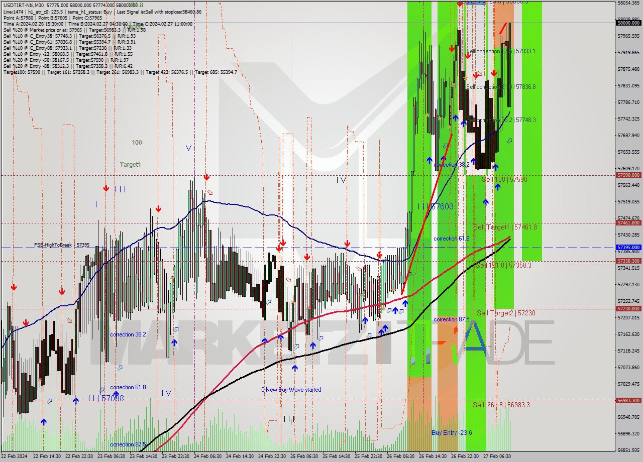 USDTIRT-Nbi M30 Analysis USDTIRT-Nbi M30 Signal