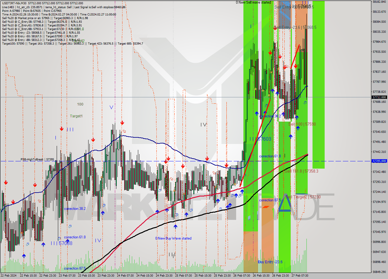 USDTIRT-Nbi M30 Analysis USDTIRT-Nbi M30 Signal