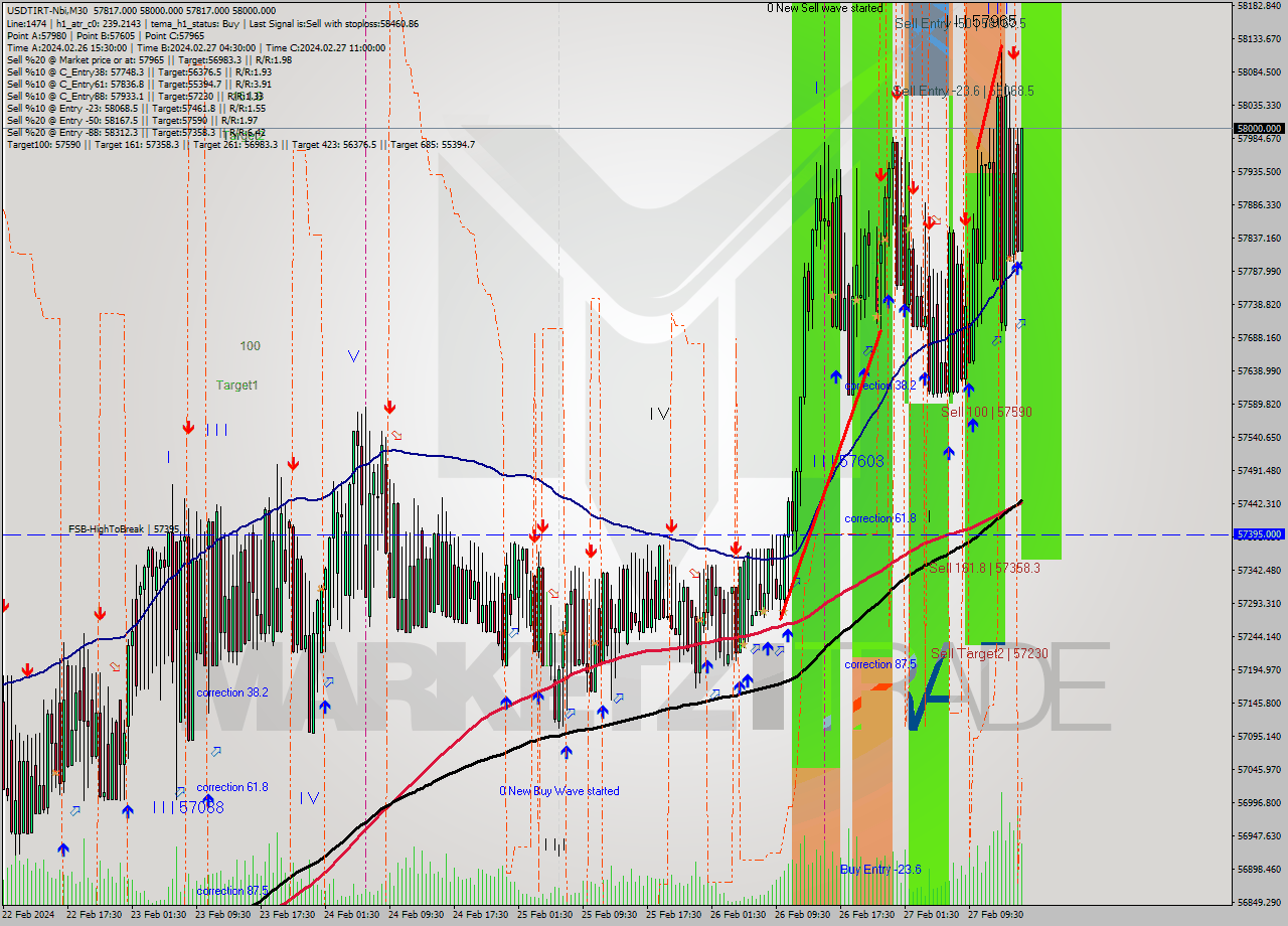 USDTIRT-Nbi M30 Signal
