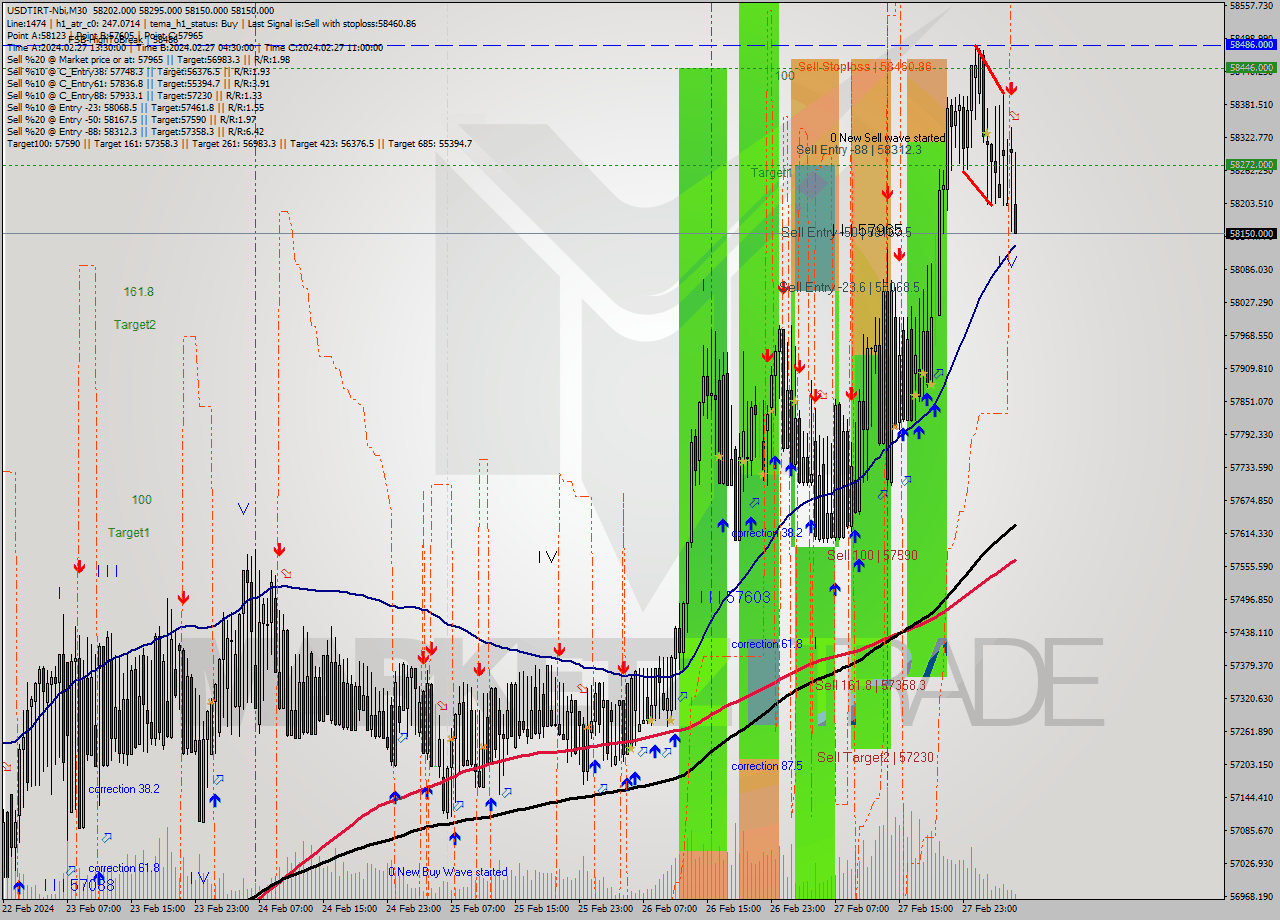 USDTIRT-Nbi M30 Signal