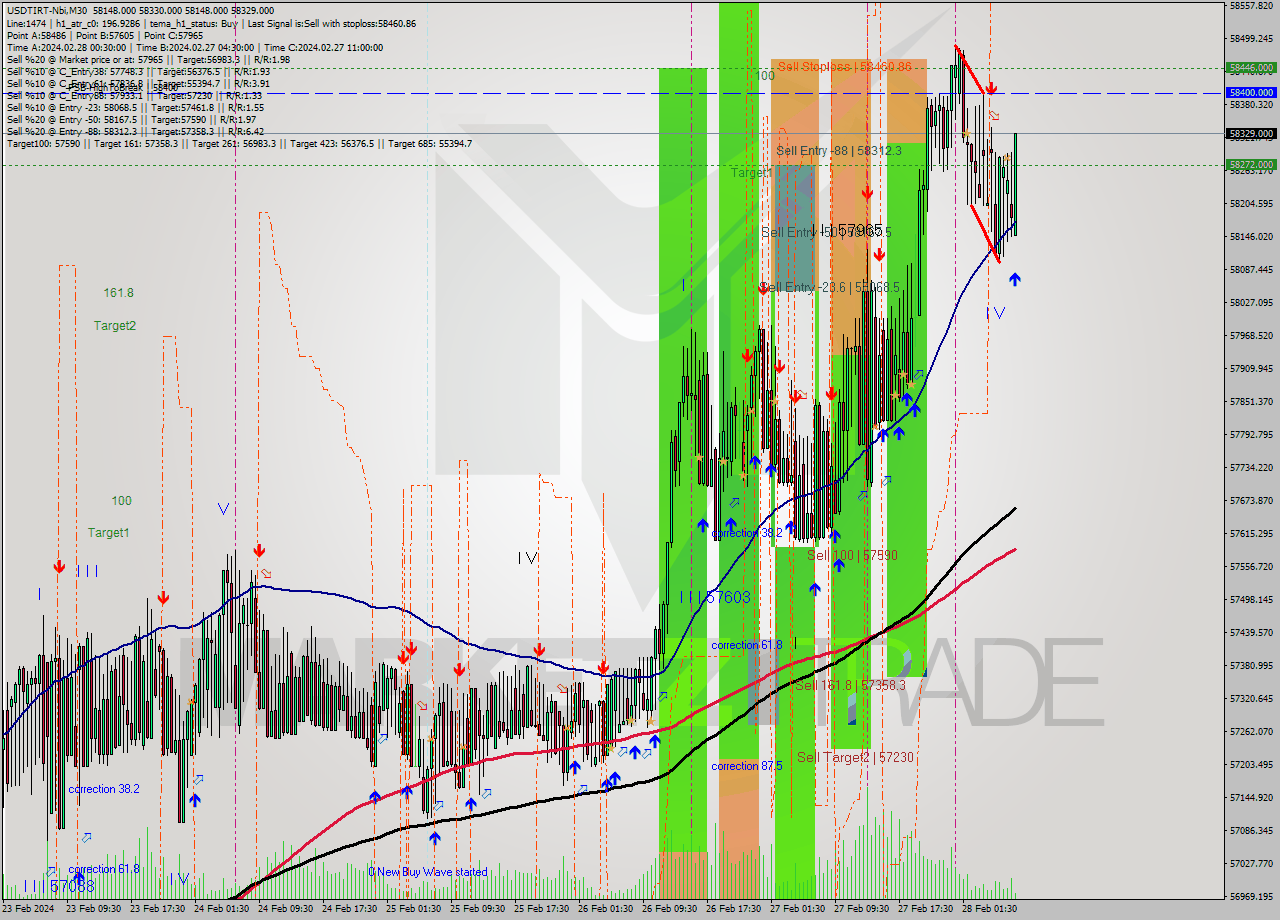 USDTIRT-Nbi M30 Signal