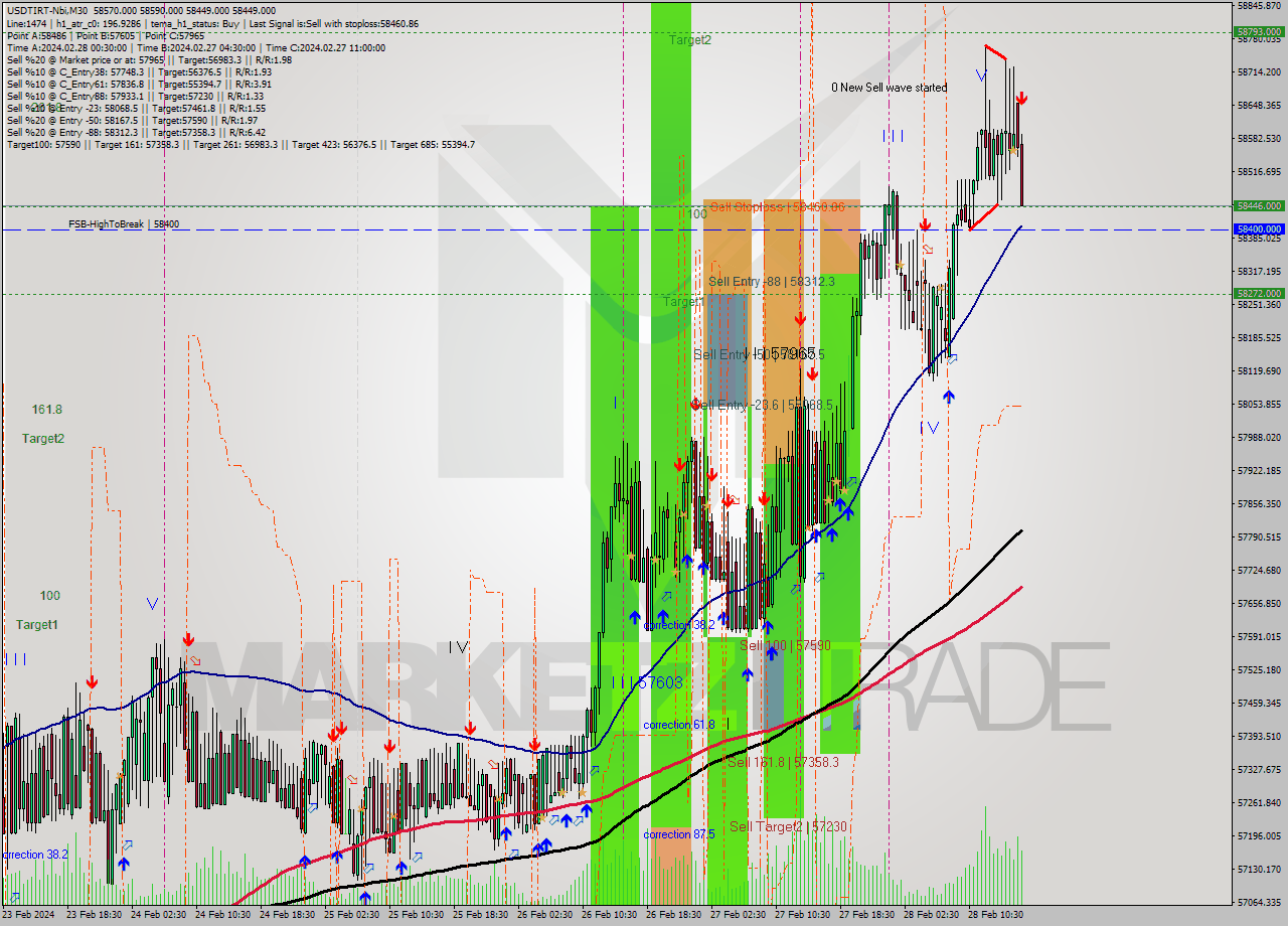 USDTIRT-Nbi M30 Signal